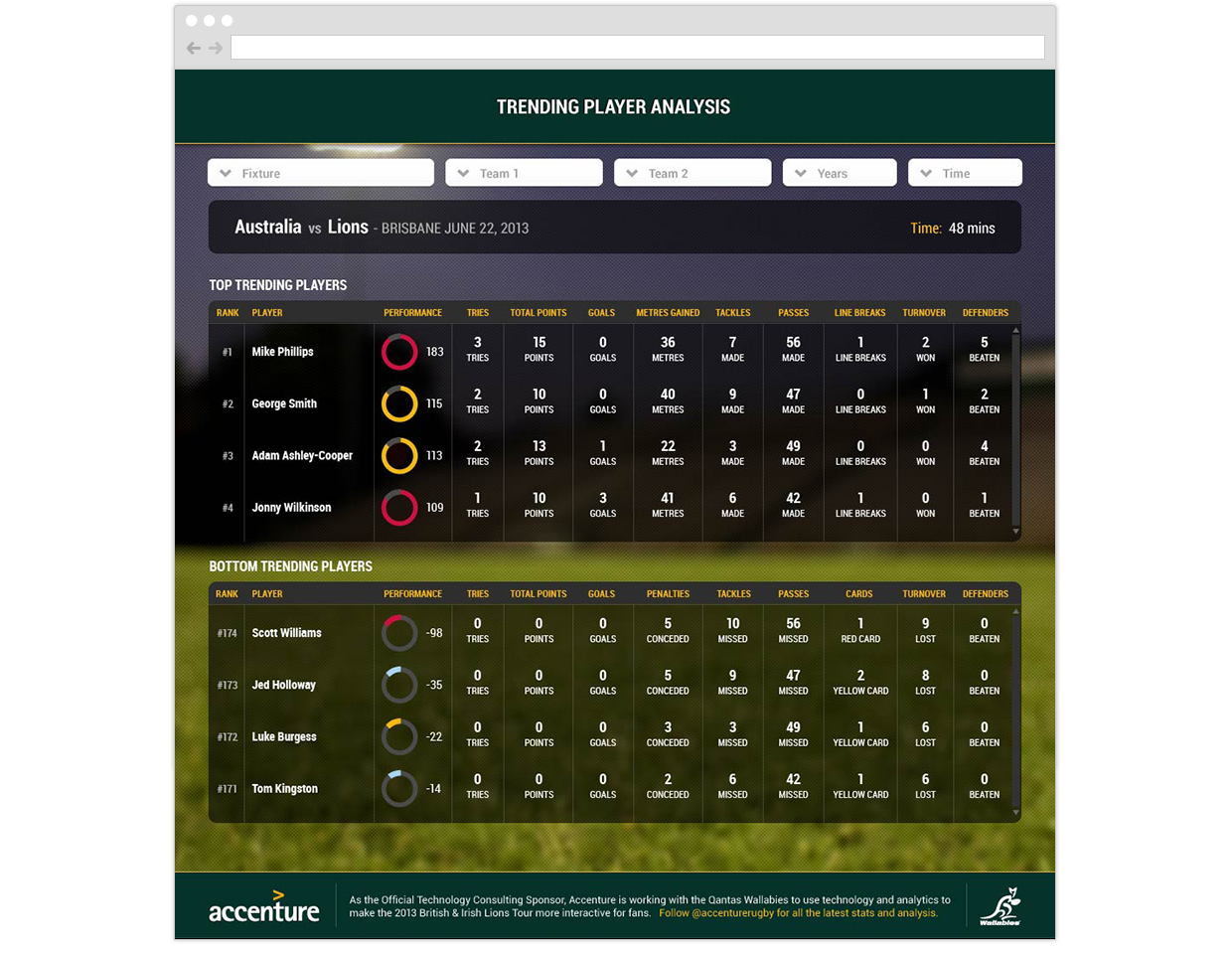 Accenture Lions Tour