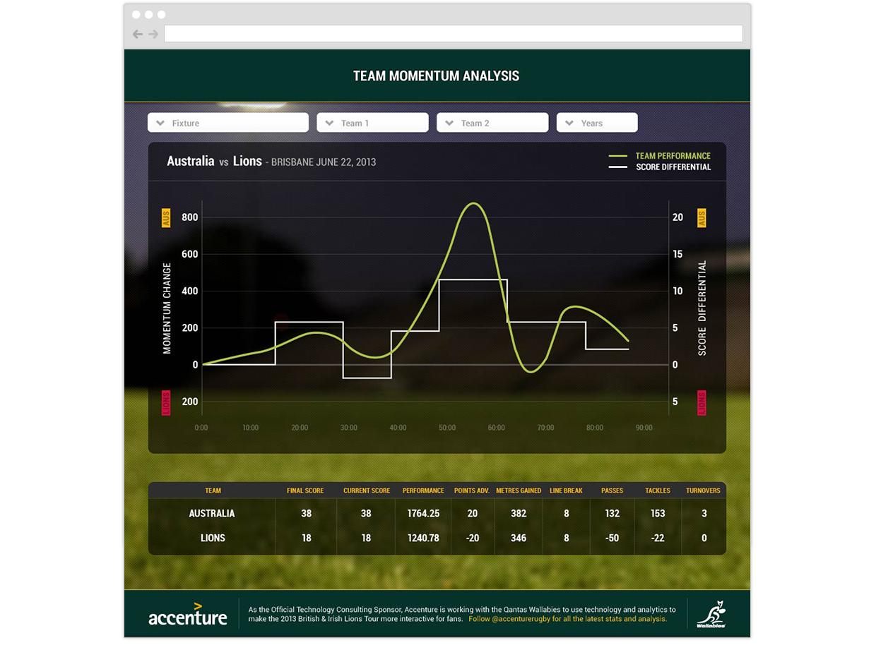 Accenture Lions Tour