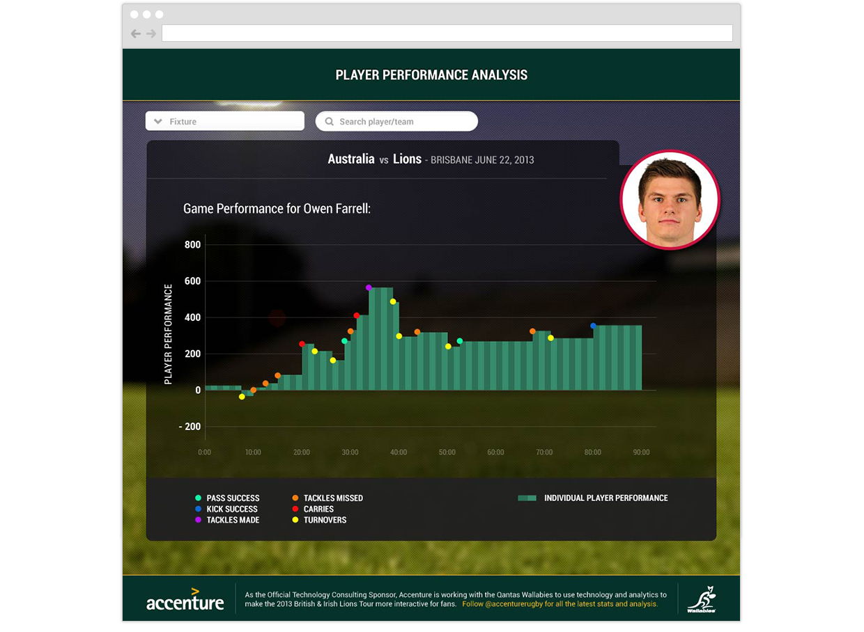 Accenture Lions Tour