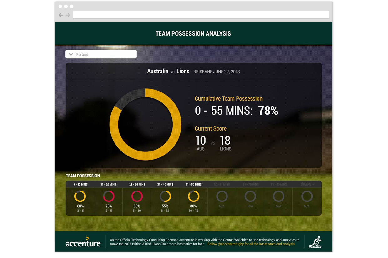 Accenture Lions Tour