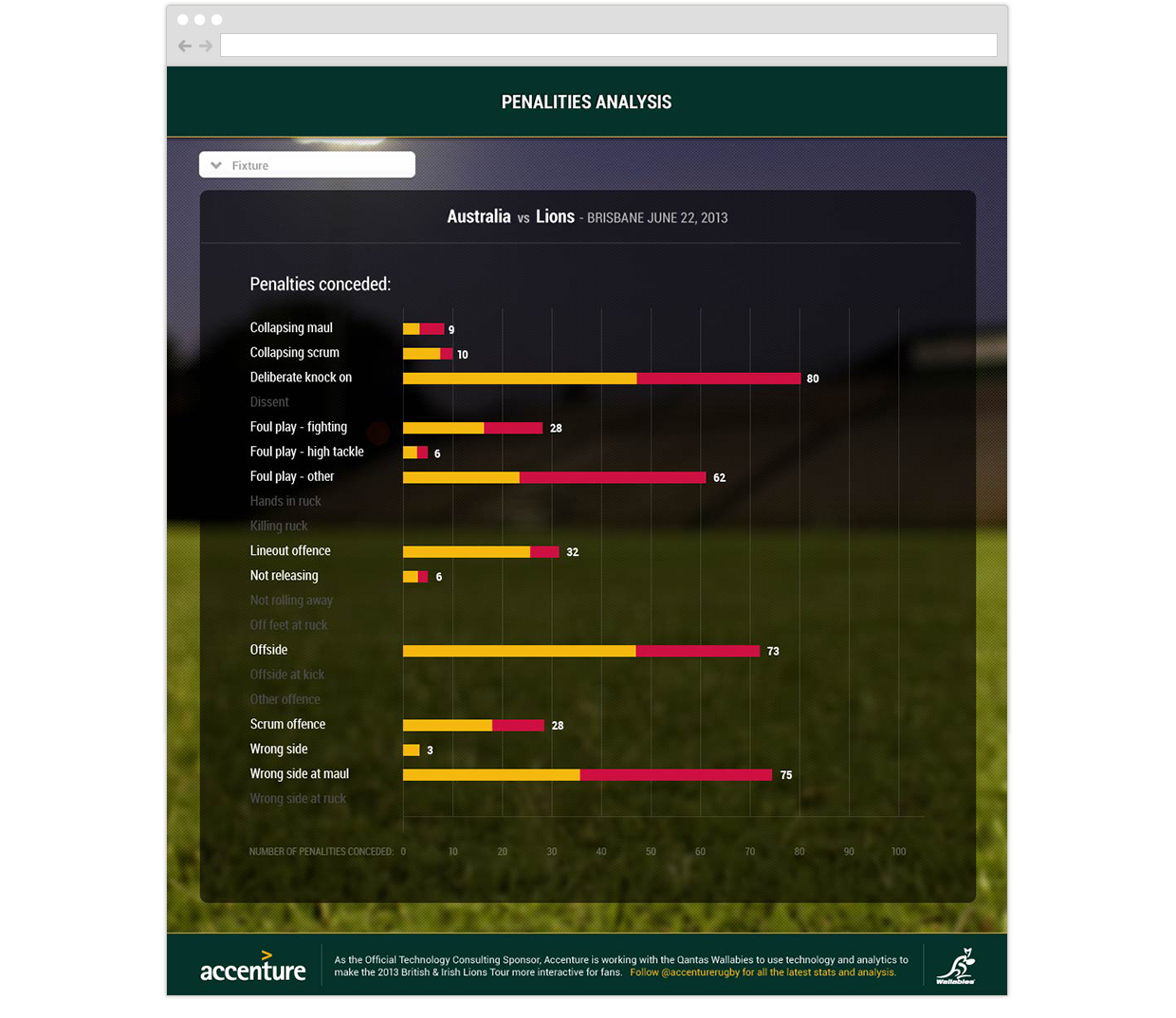 Accenture Lions Tour