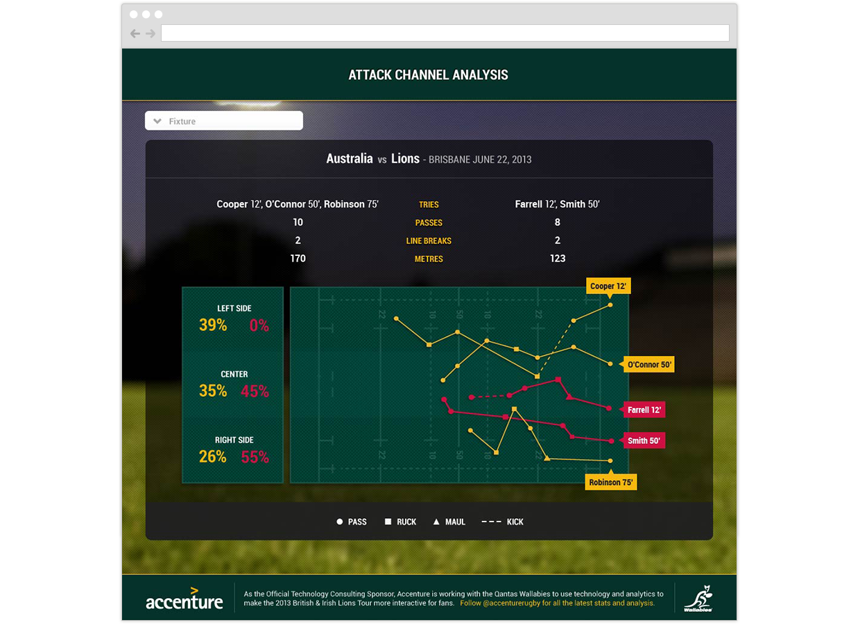 Accenture Lions Tour